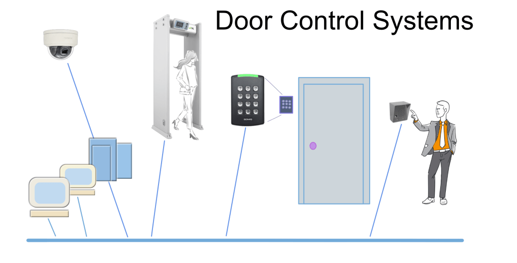 access control